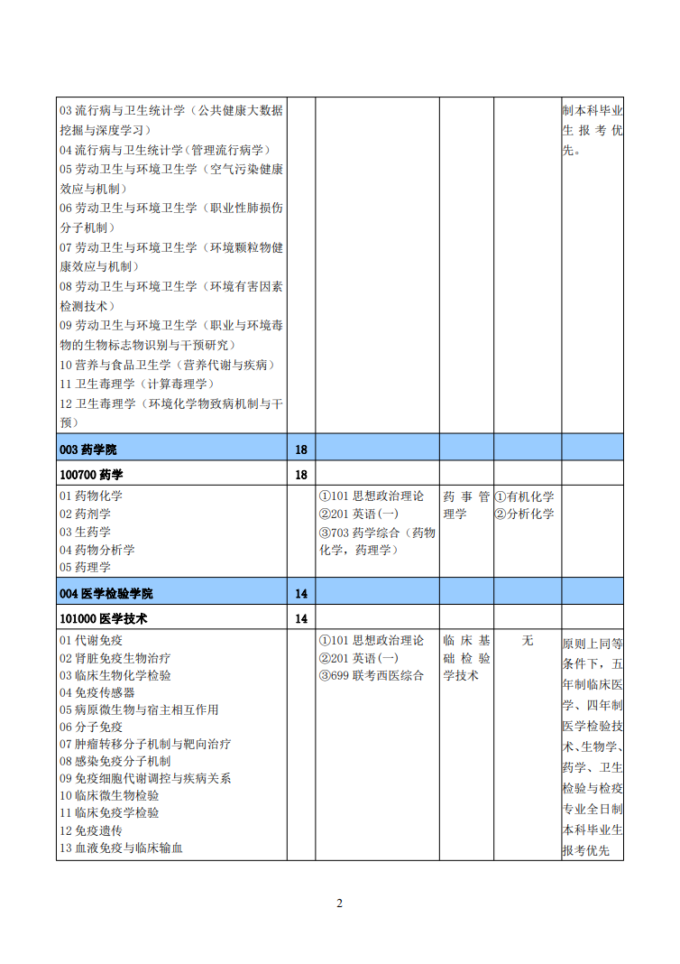 2023新乡医学院研究生招生专业目录含研究生考试科目