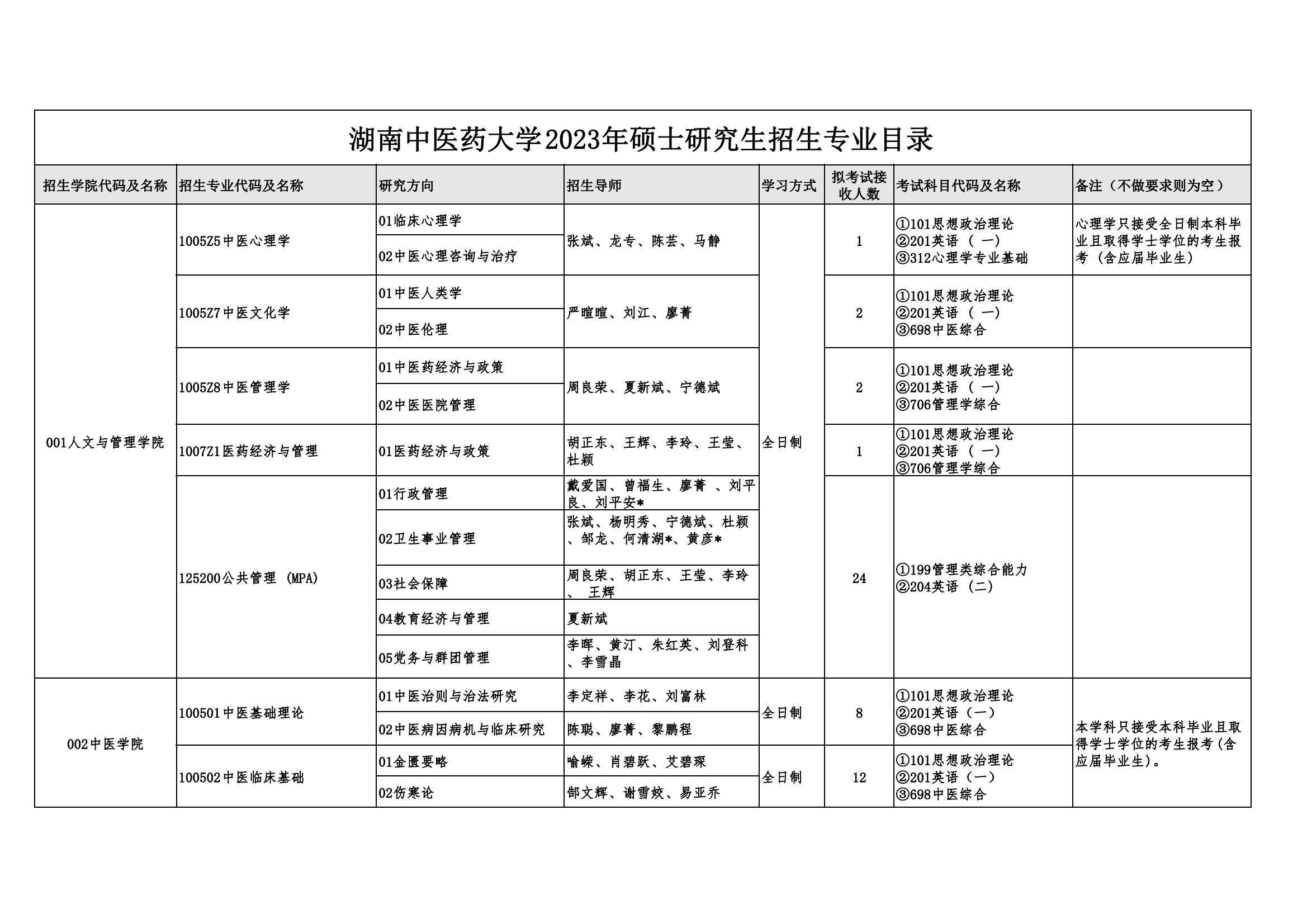 2023湖南中医药大学研究生招生专业目录含研究生考试科目