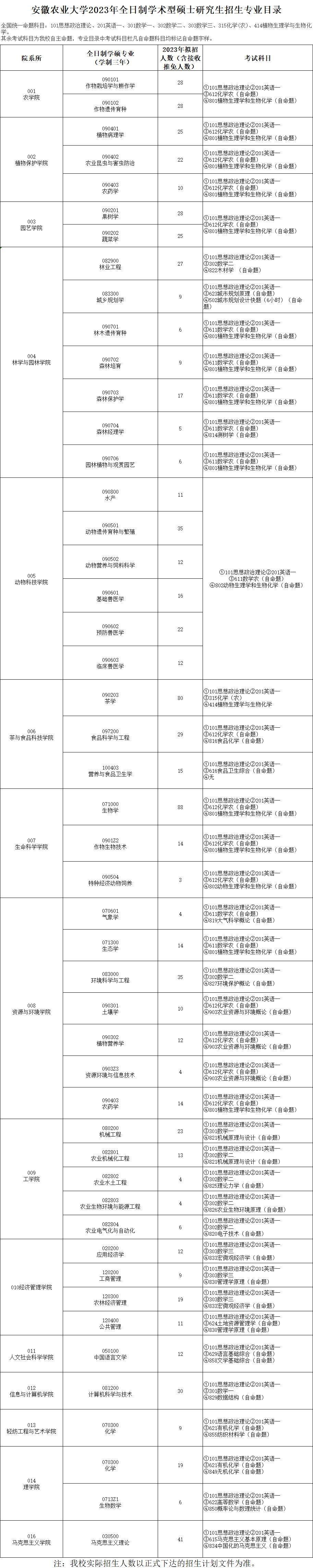 2023安徽农业大学研究生招生专业目录含研究生考试科目