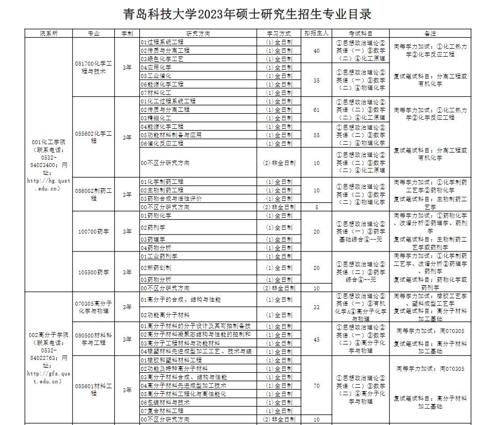 2023青岛科技大学研究生招生专业目录含研究生考试科目
