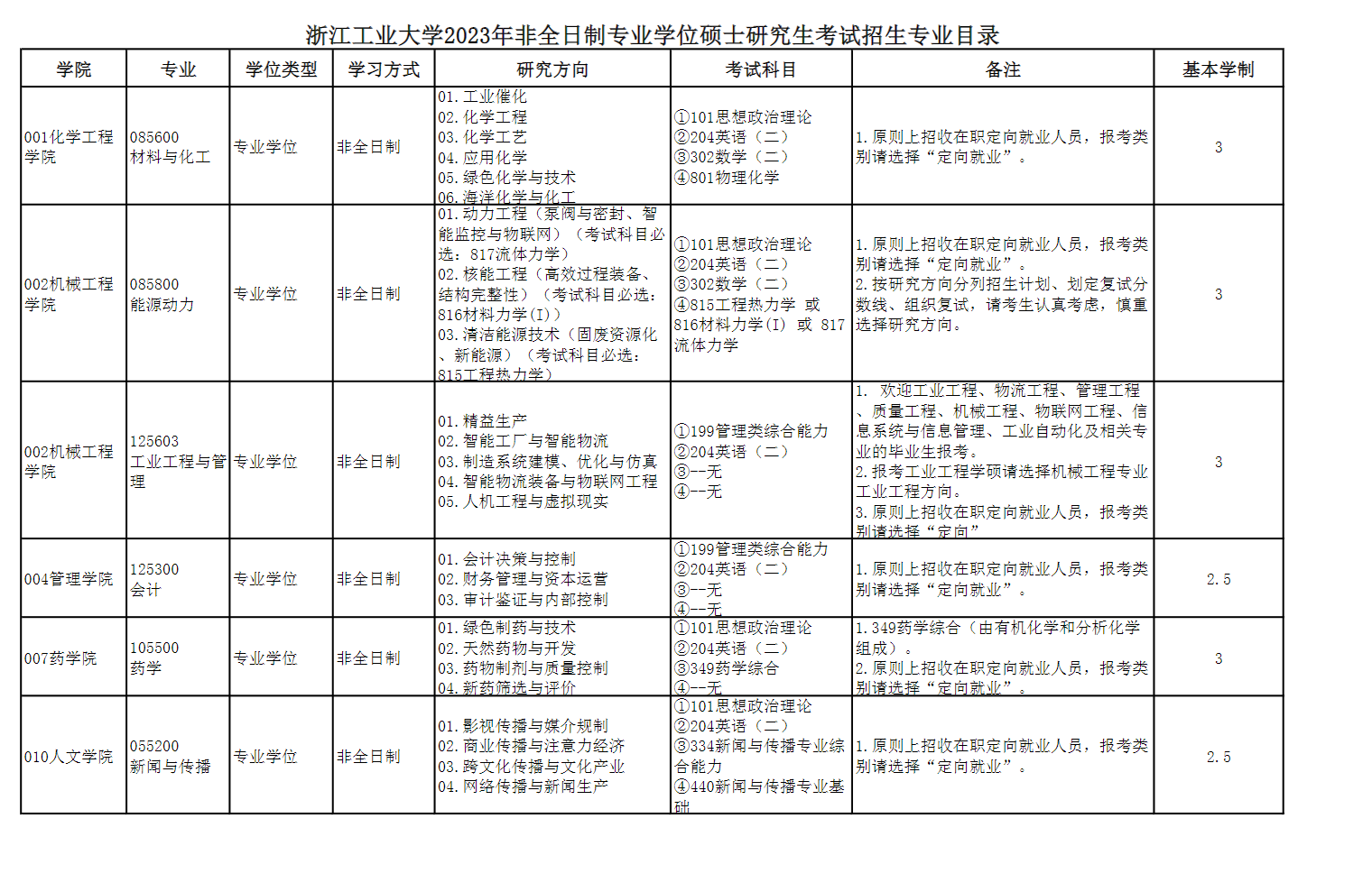 2023浙江工业大学研究生招生专业目录含研究生考试科目