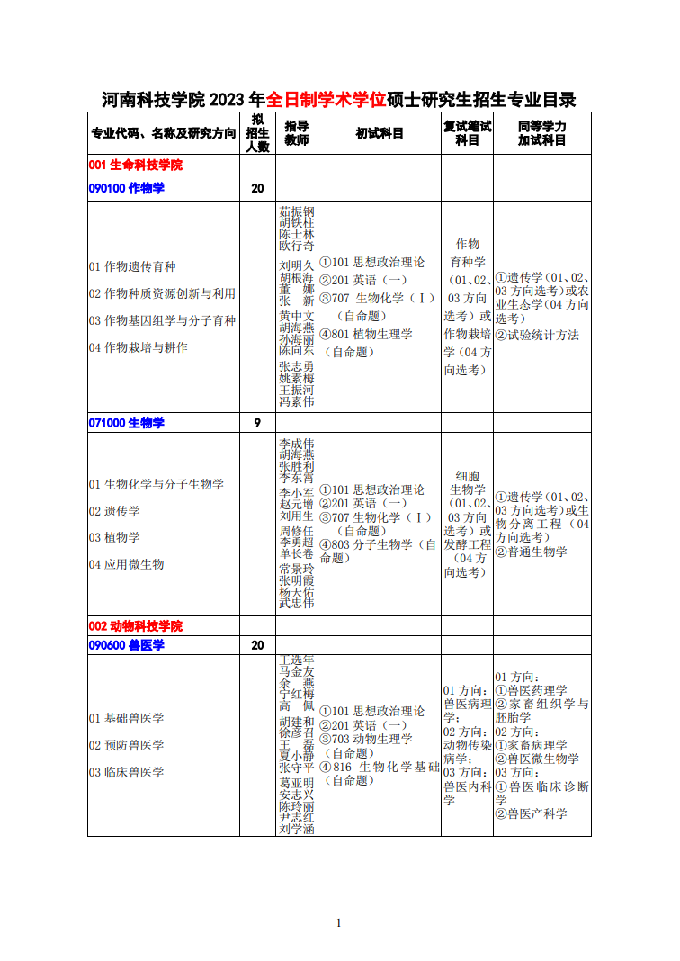 2023河南科技学院研究生招生专业目录含研究生考试科目