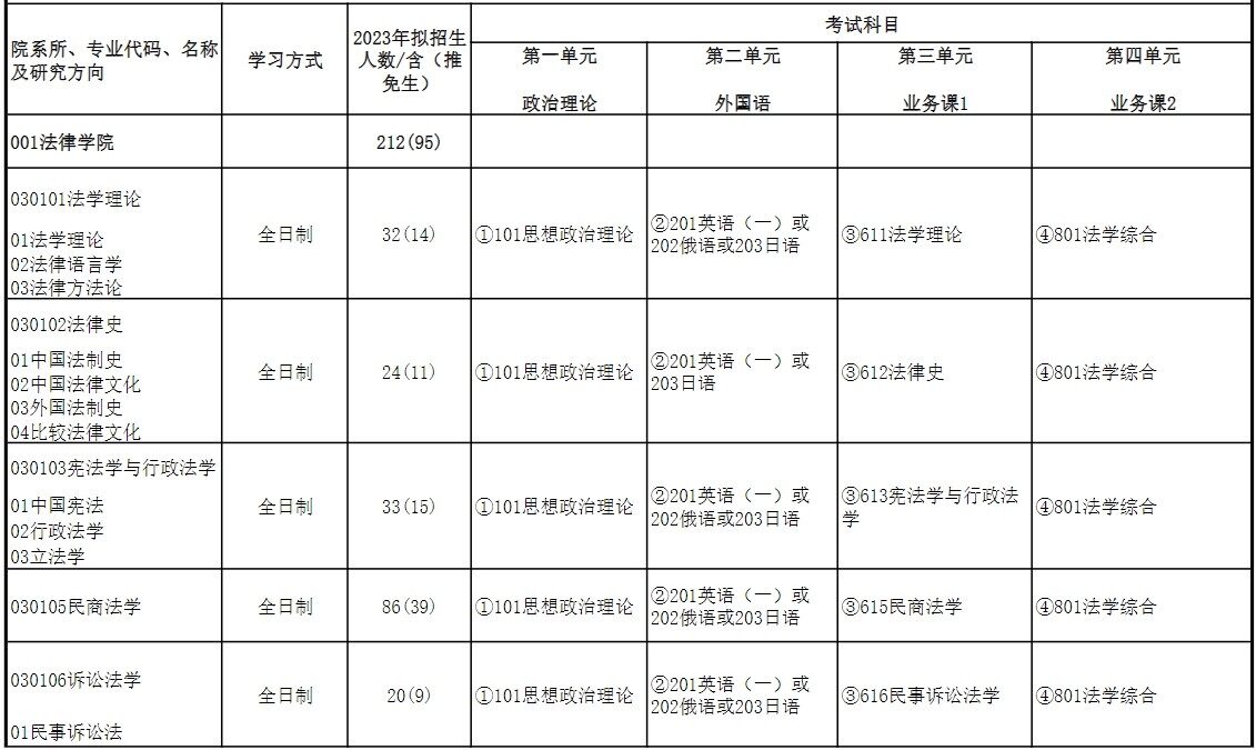 2023华东政法大学研究生招生专业目录含研究生考试科目