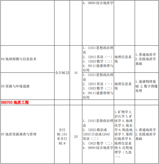 2023中国地质大学（北京）研究生招生专业目录含研究生考试科目