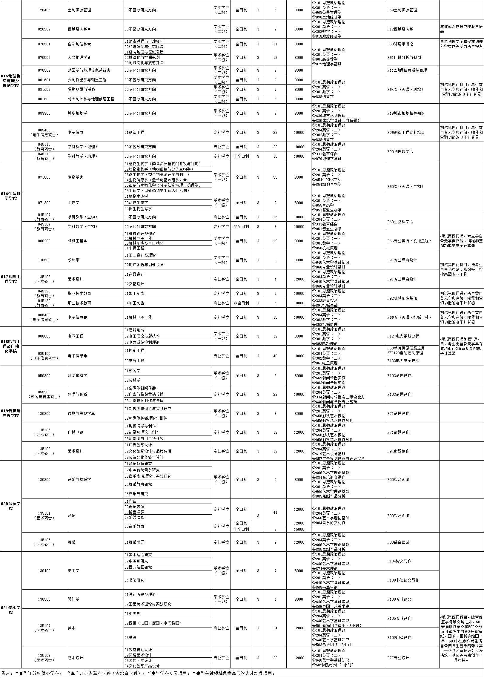2023江苏师范大学研究生招生专业目录含研究生考试科目