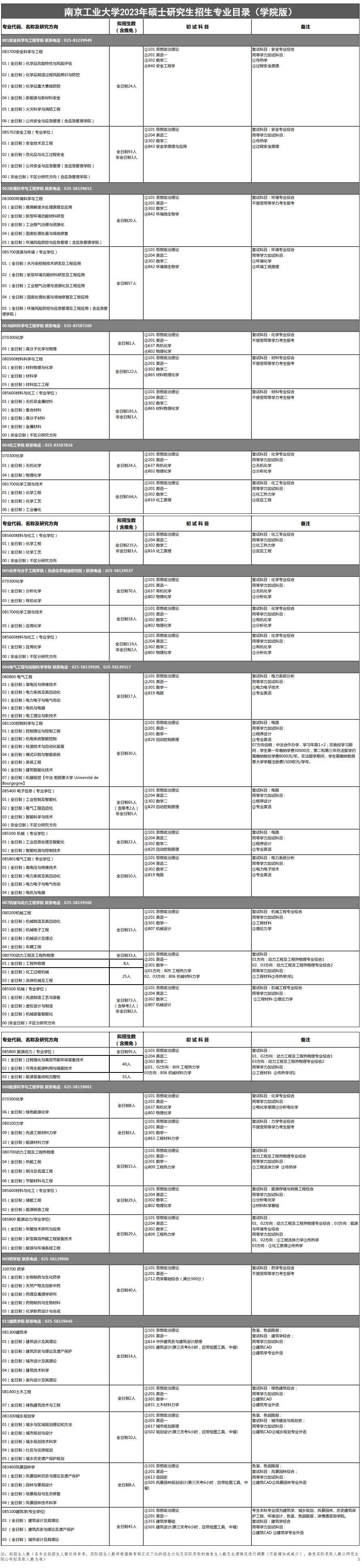 2023南京工业大学研究生招生专业目录含研究生考试科目