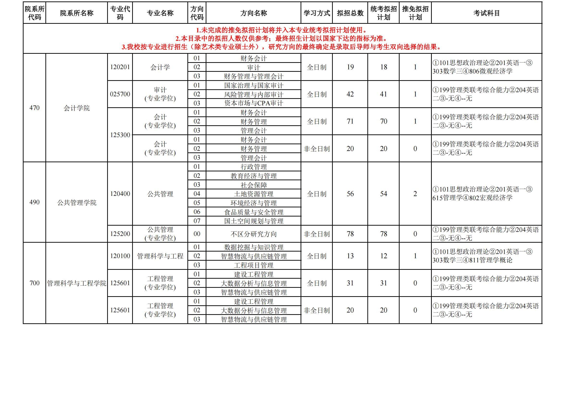2023河北经贸大学研究生招生专业目录含研究生考试科目