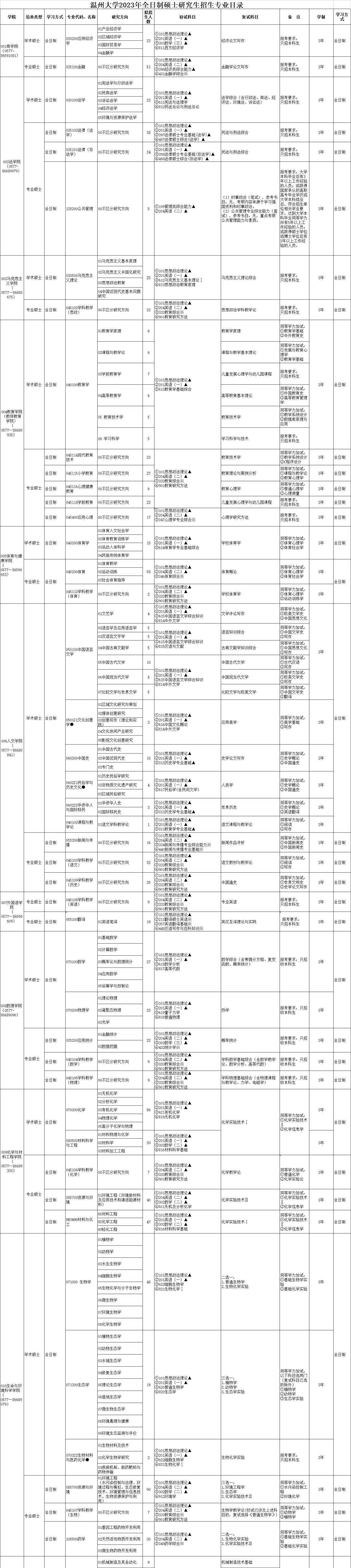 2023温州大学研究生招生专业目录含研究生考试科目