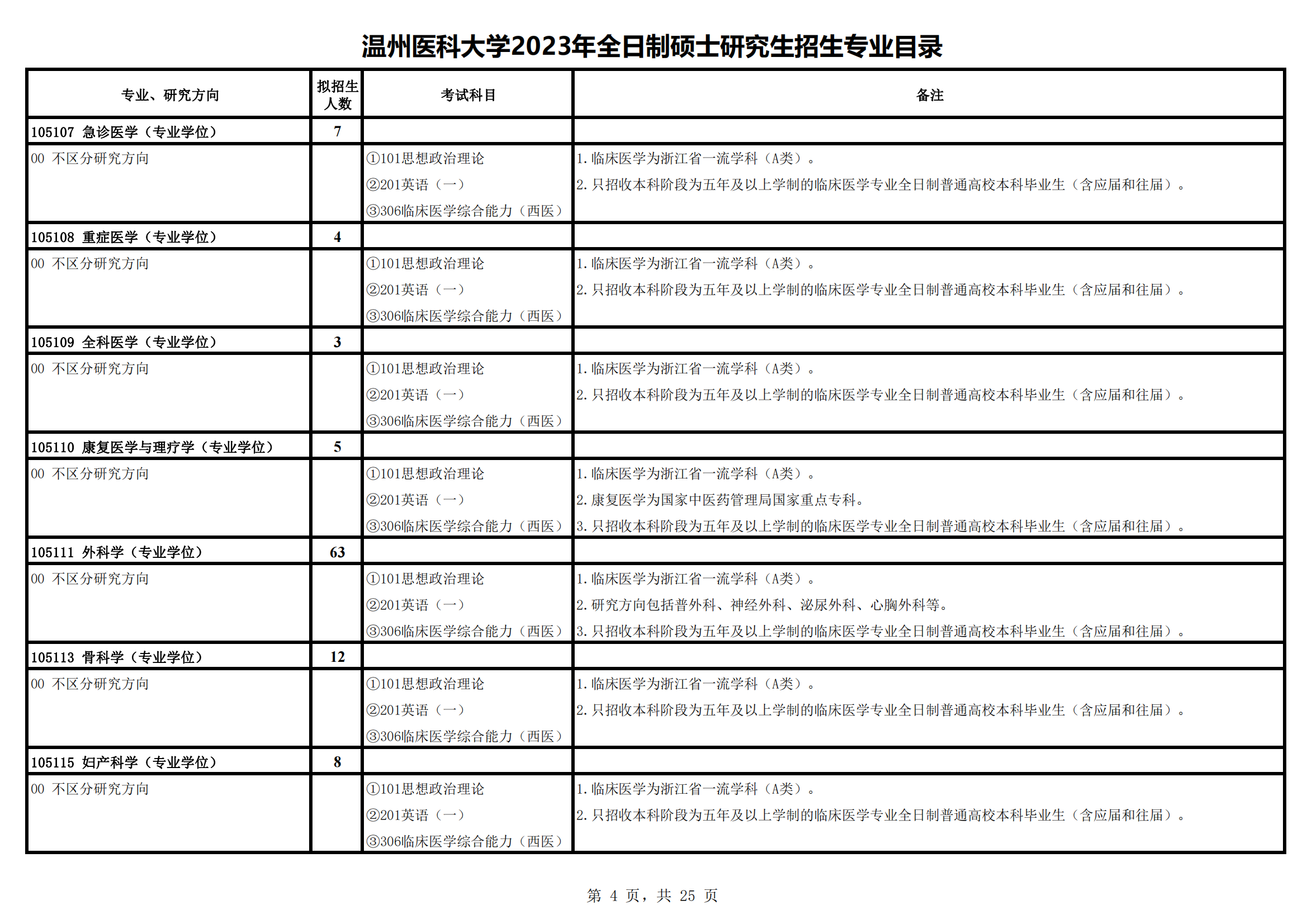 2023温州医科大学研究生招生专业目录含研究生考试科目