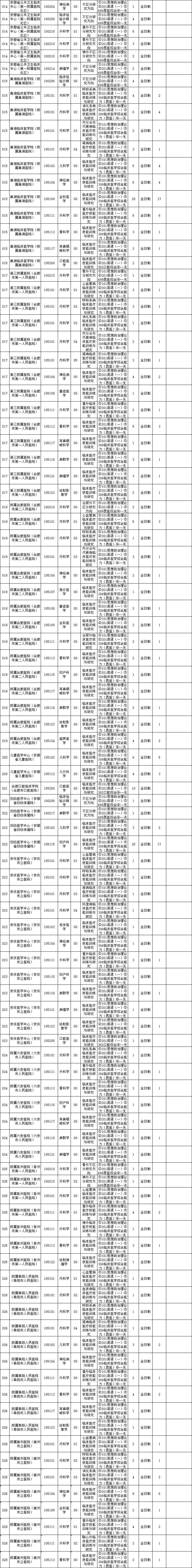 2023安徽医科大学研究生招生专业目录含研究生考试科目