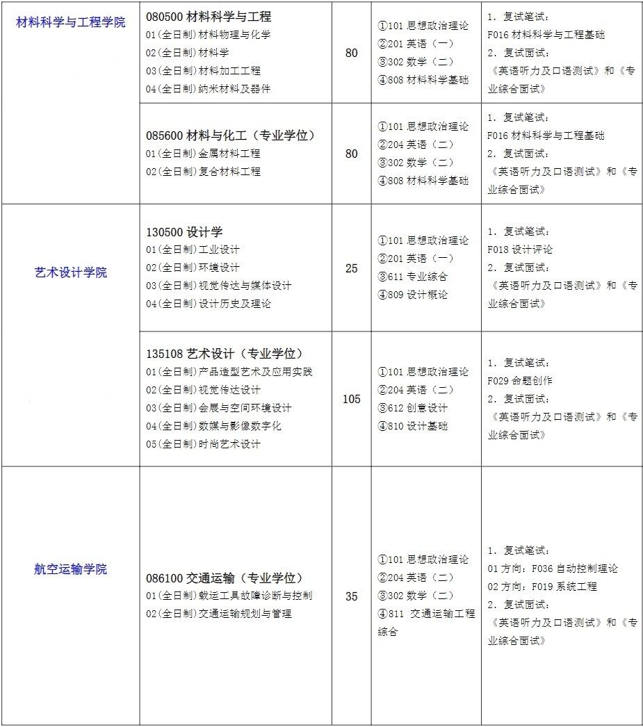 2023上海工程技术大学研究生招生专业目录含研究生考试科目