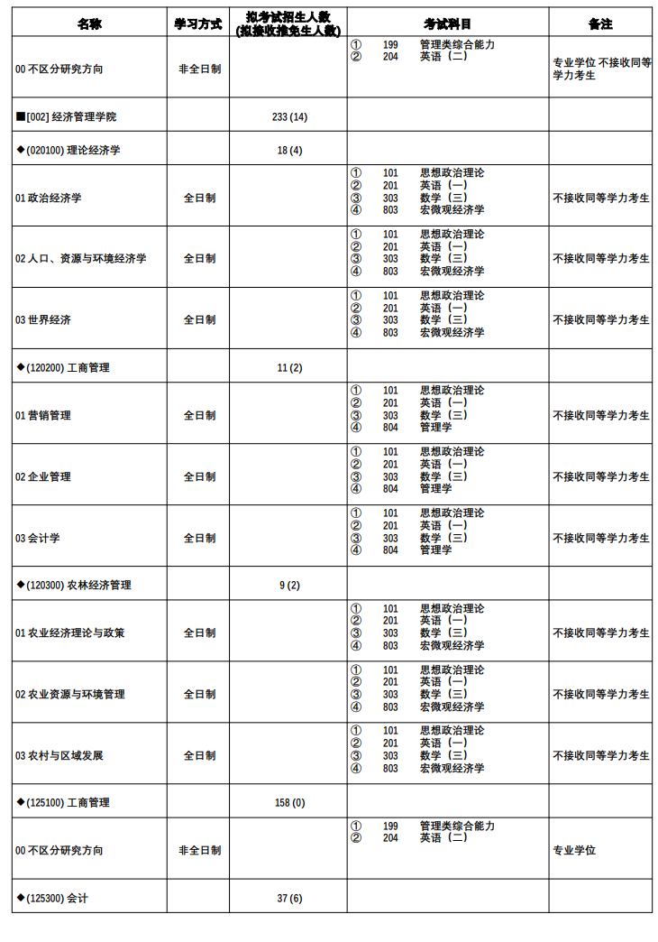 2023宁夏大学研究生招生专业目录含研究生考试科目