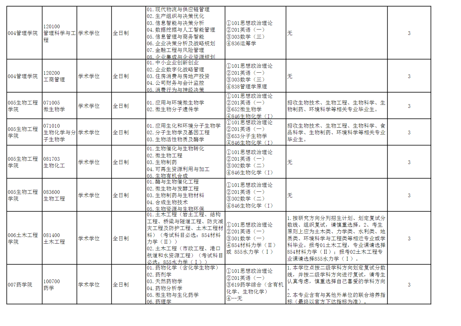 2023浙江工业大学研究生招生专业目录含研究生考试科目