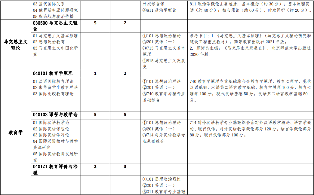 2023北京语言大学研究生招生专业目录含研究生考试科目