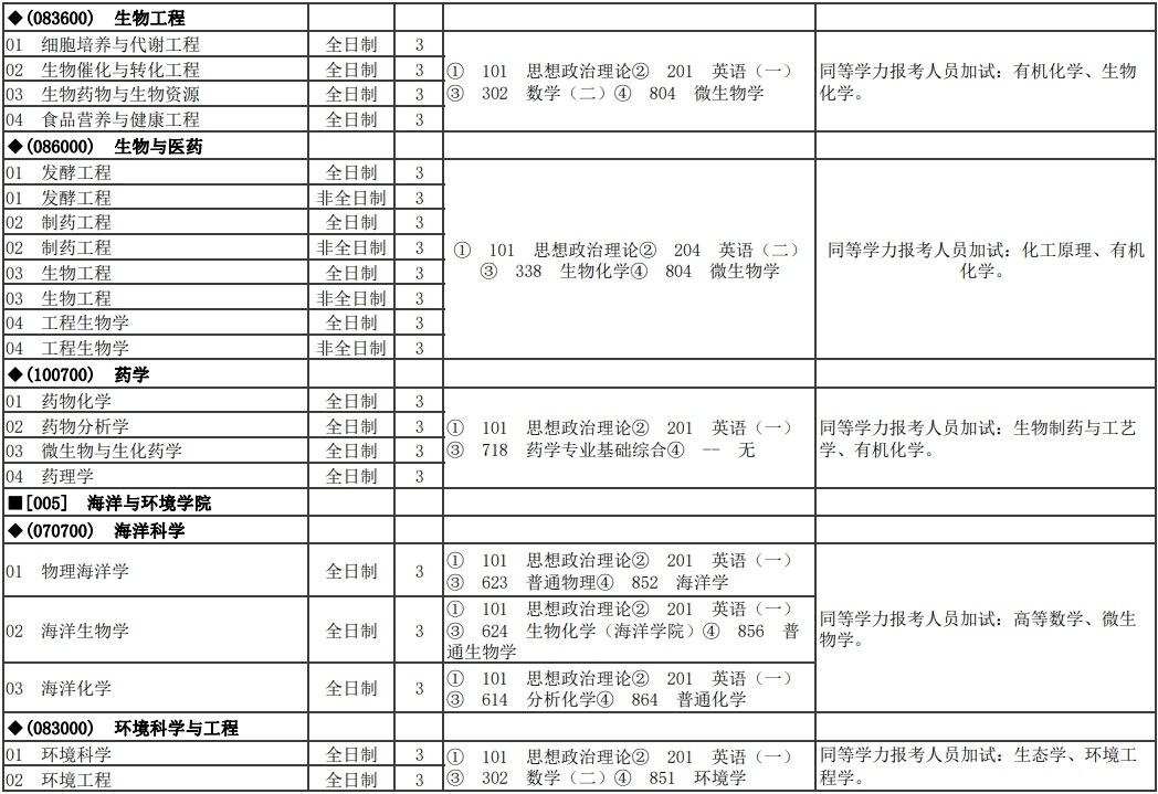 2023天津科技大学研究生招生专业目录含研究生考试科目