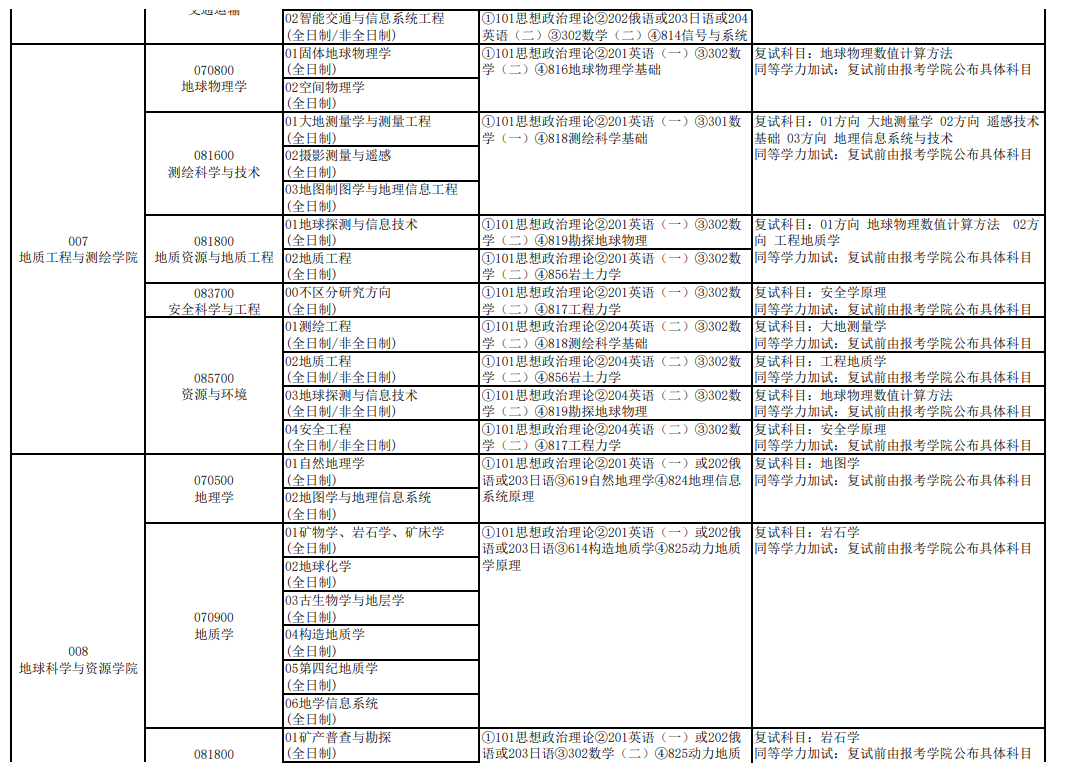 2023长安大学研究生招生专业目录含研究生考试科目