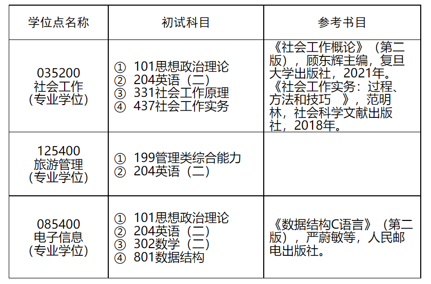 2023三亚学院研究生招生简章