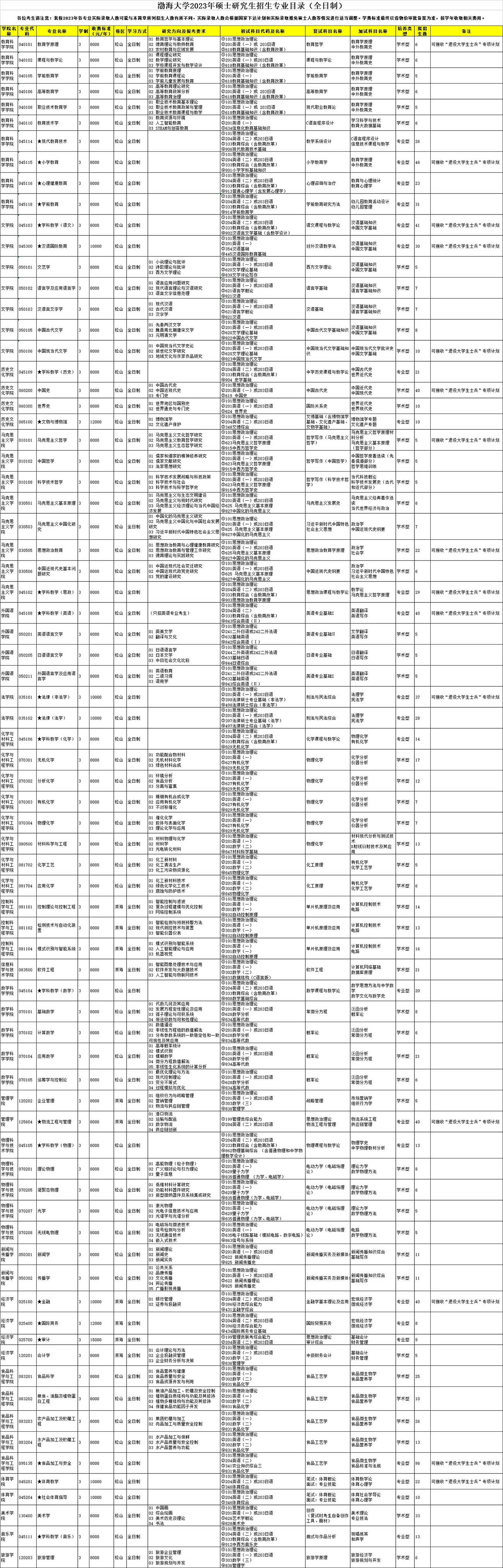 2023渤海大学研究生招生专业目录及考试科目