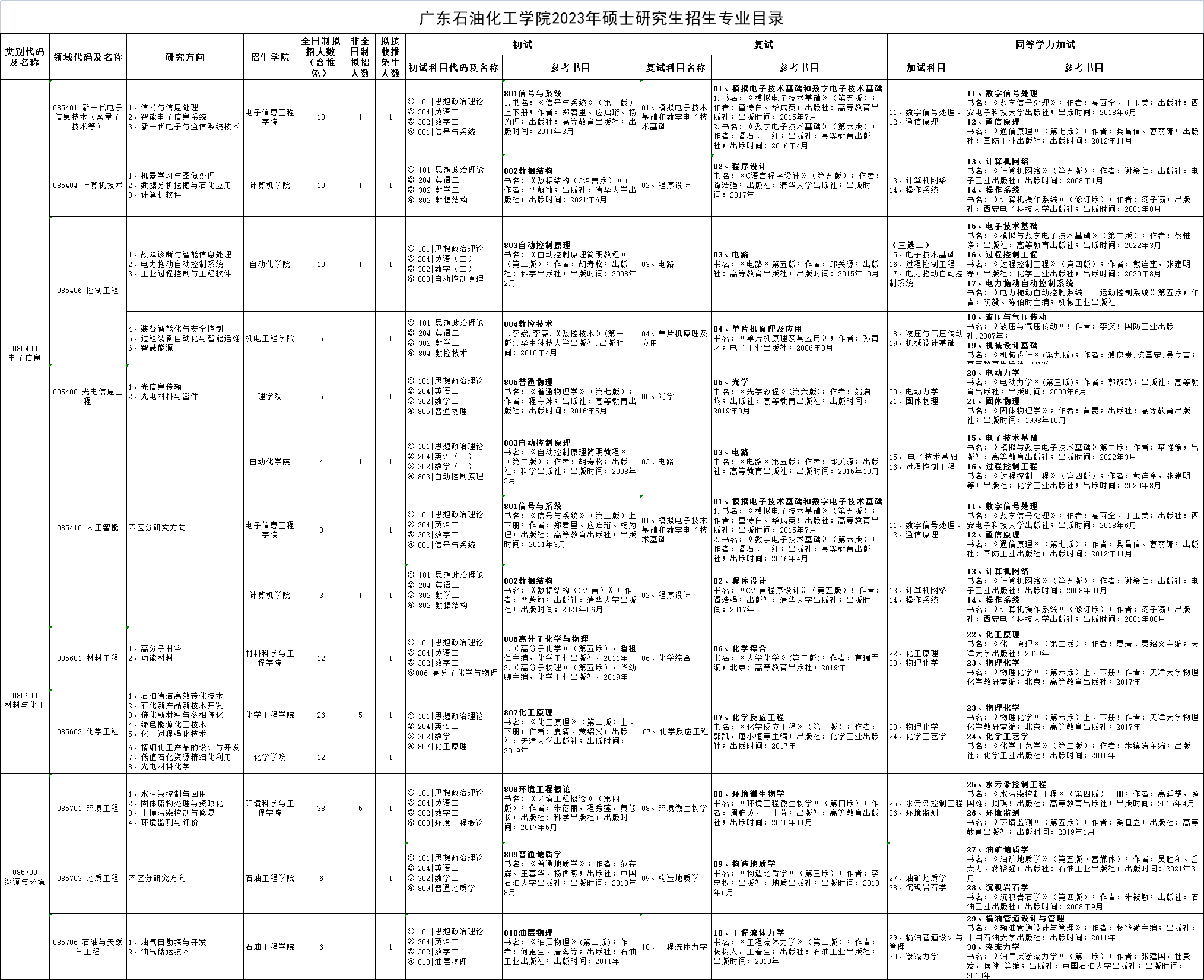 2023广东石油化工学院研究生招生专业目录及考试科目