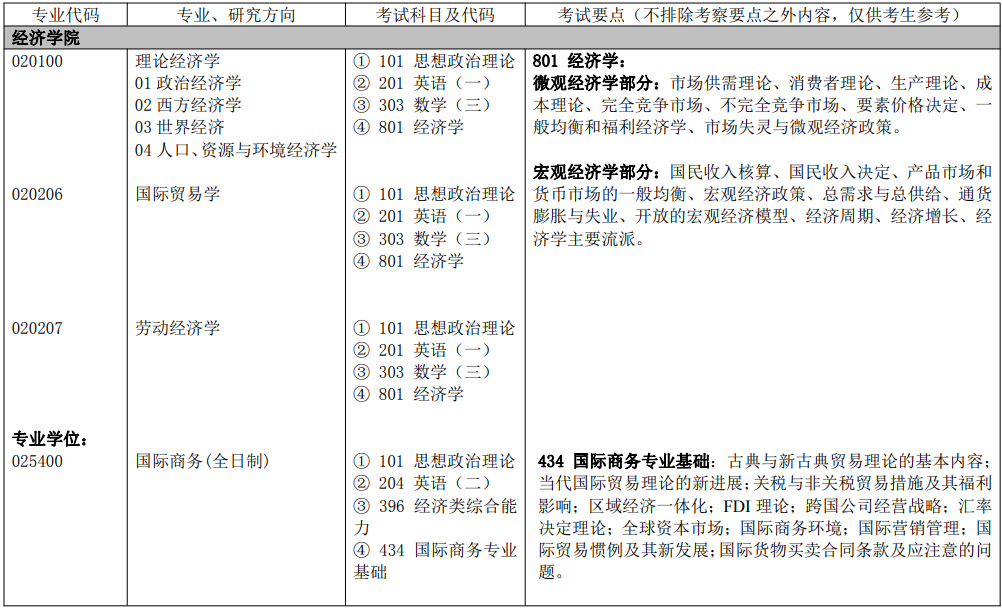 2023天津财经大学研究生招生专业目录及考试科目