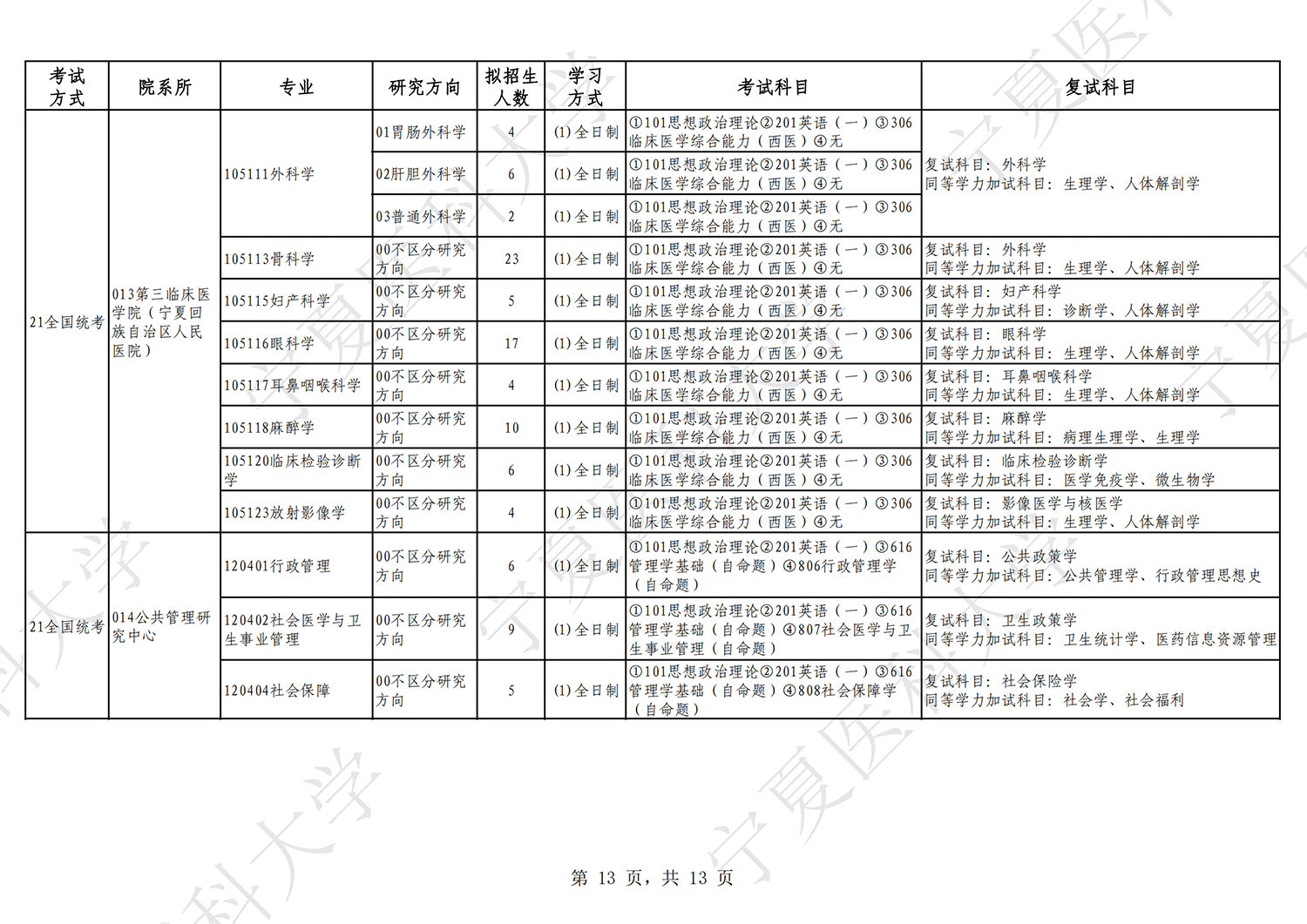 2023宁夏医科大学研究生招生专业目录及考试科目