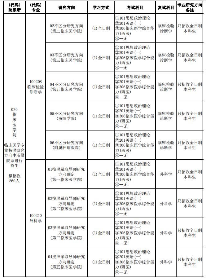 2023山西医科大学研究生招生专业目录及考试科目