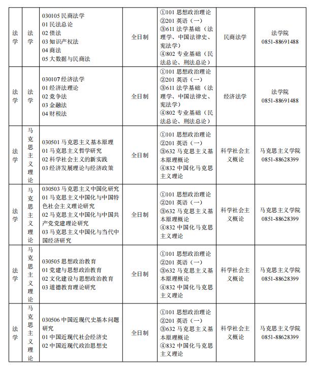 2023贵州财经大学研究生招生专业目录及考试科目