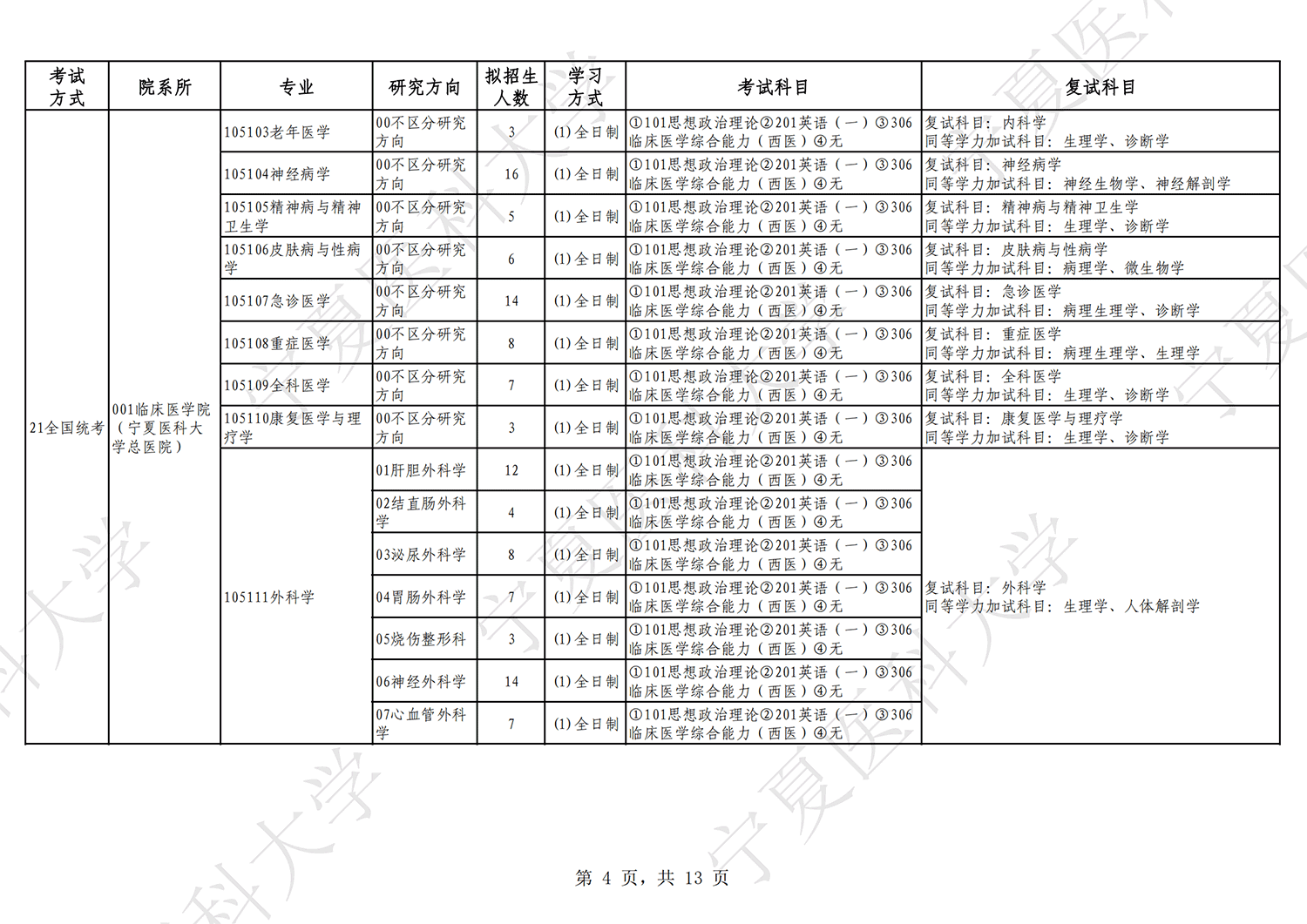 2023宁夏医科大学研究生招生专业目录及考试科目