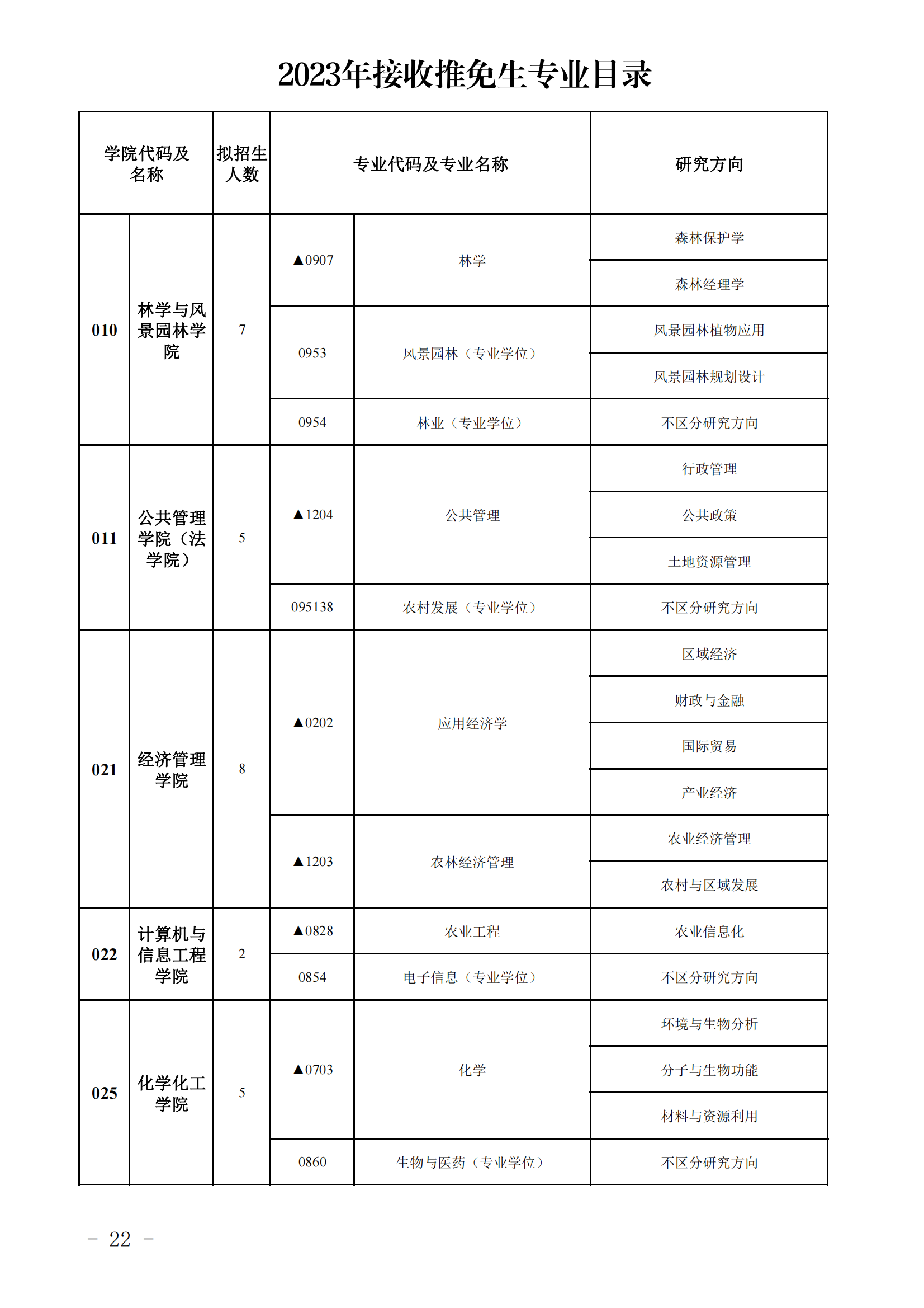 2023新疆农业大学研究生招生专业目录及考试科目