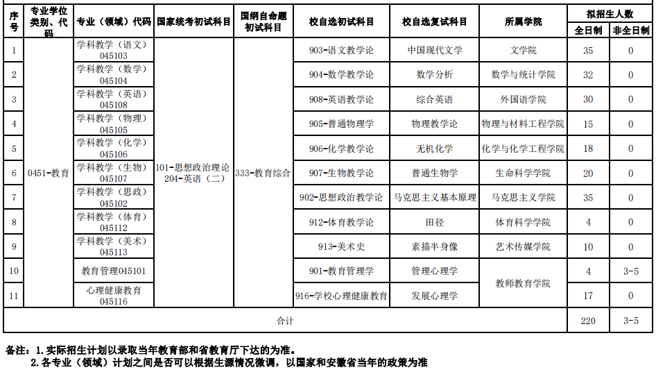 2023合肥师范学院研究生招生专业目录及考试科目