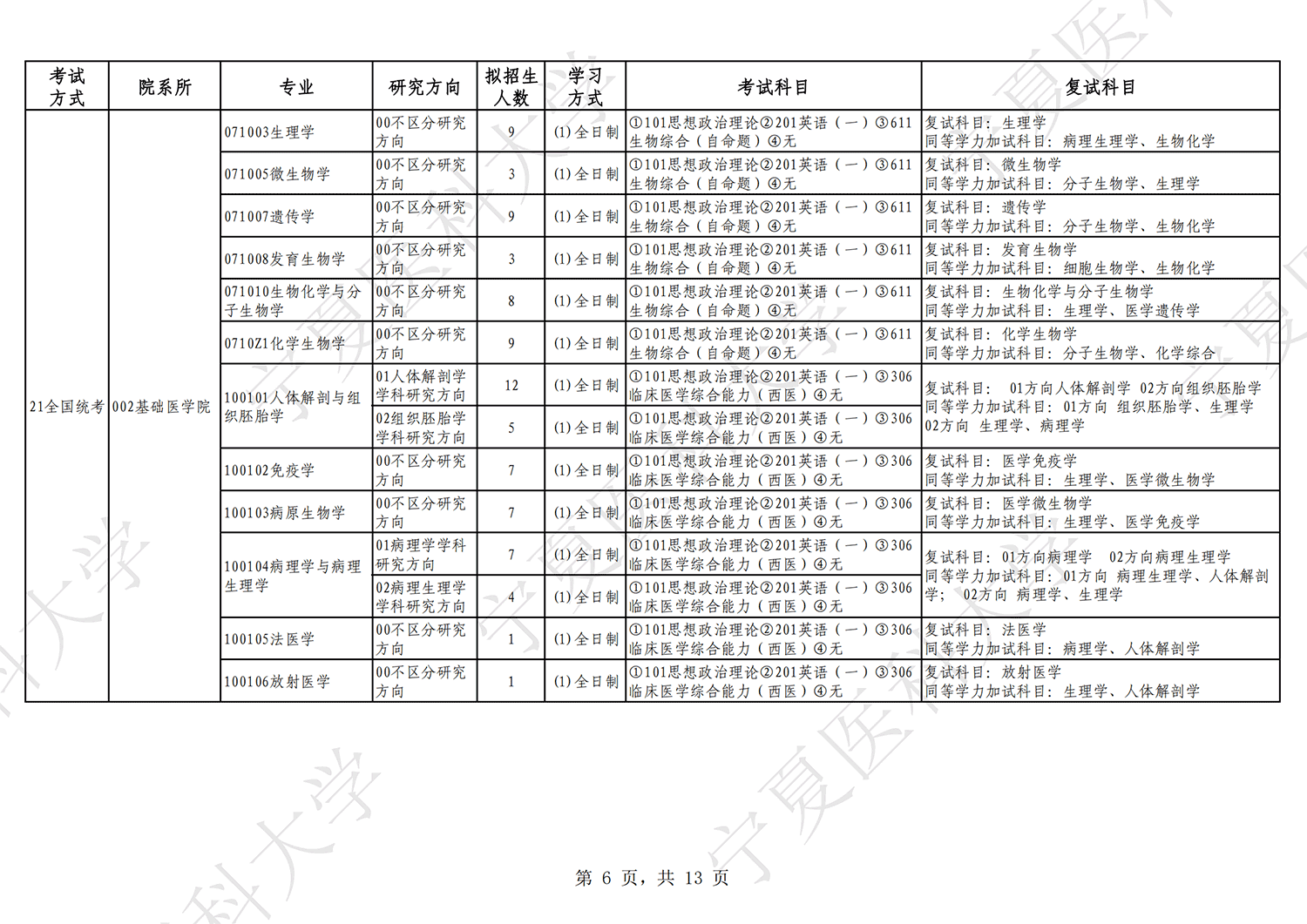 2023宁夏医科大学研究生招生专业目录及考试科目