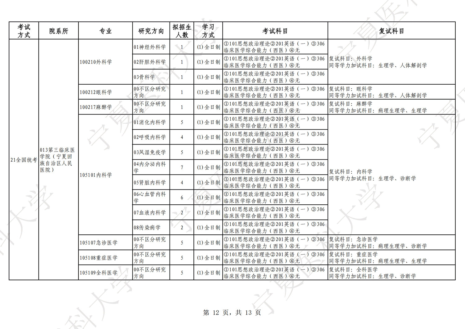 2023宁夏医科大学研究生招生专业目录及考试科目