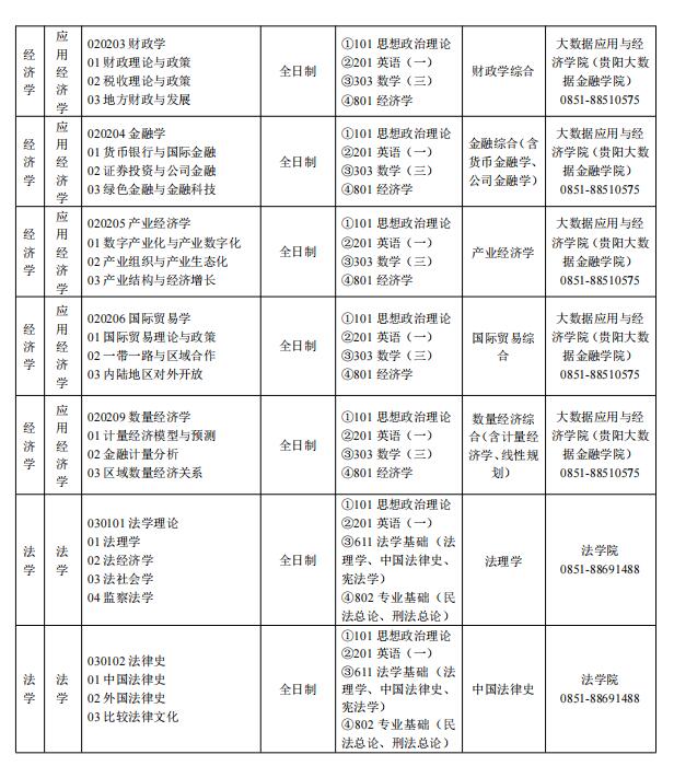 2023贵州财经大学研究生招生专业目录及考试科目