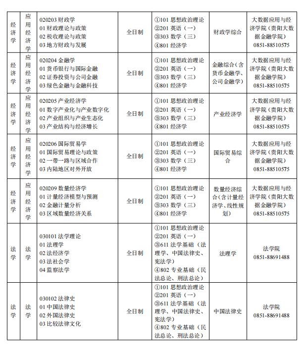 2023贵州财经大学研究生招生专业目录及考试科目