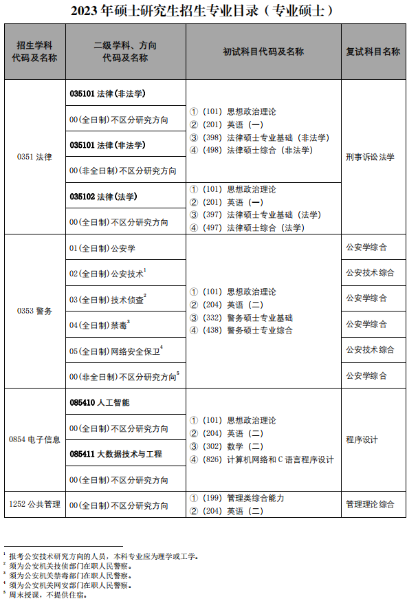 2023中国人民公安大学研究生招生专业目录及考试科目