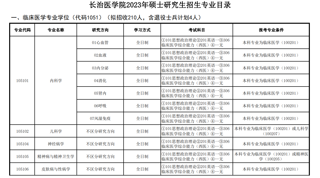 2023长治医学院研究生招生专业目录及考试科目