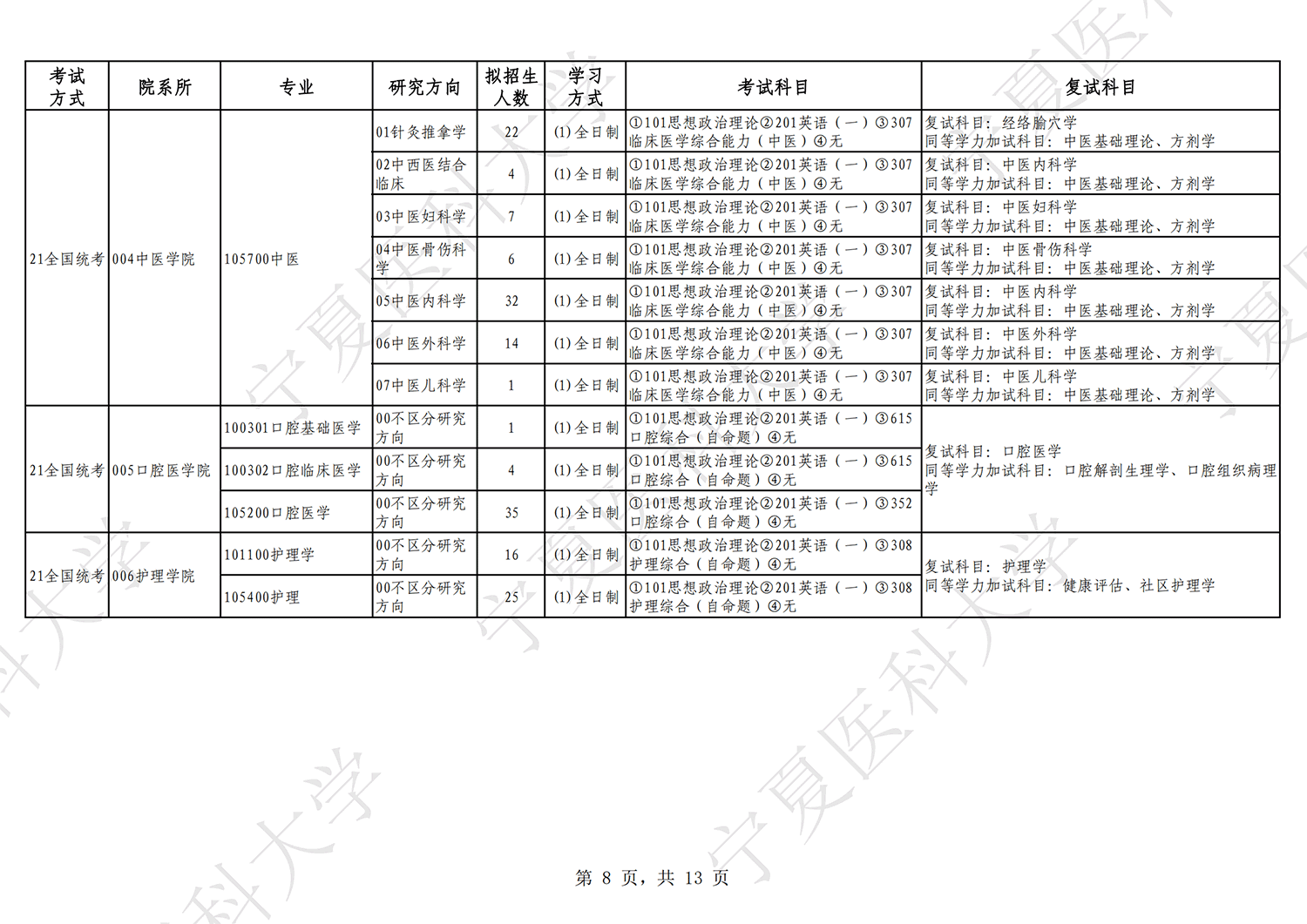 2023宁夏医科大学研究生招生专业目录及考试科目