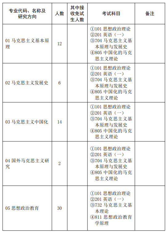 2023华中师范大学研究生招生专业目录及考试科目