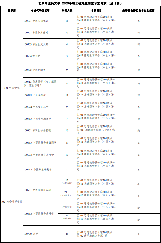 2023北京中医药大学研究生招生专业目录及考试科目