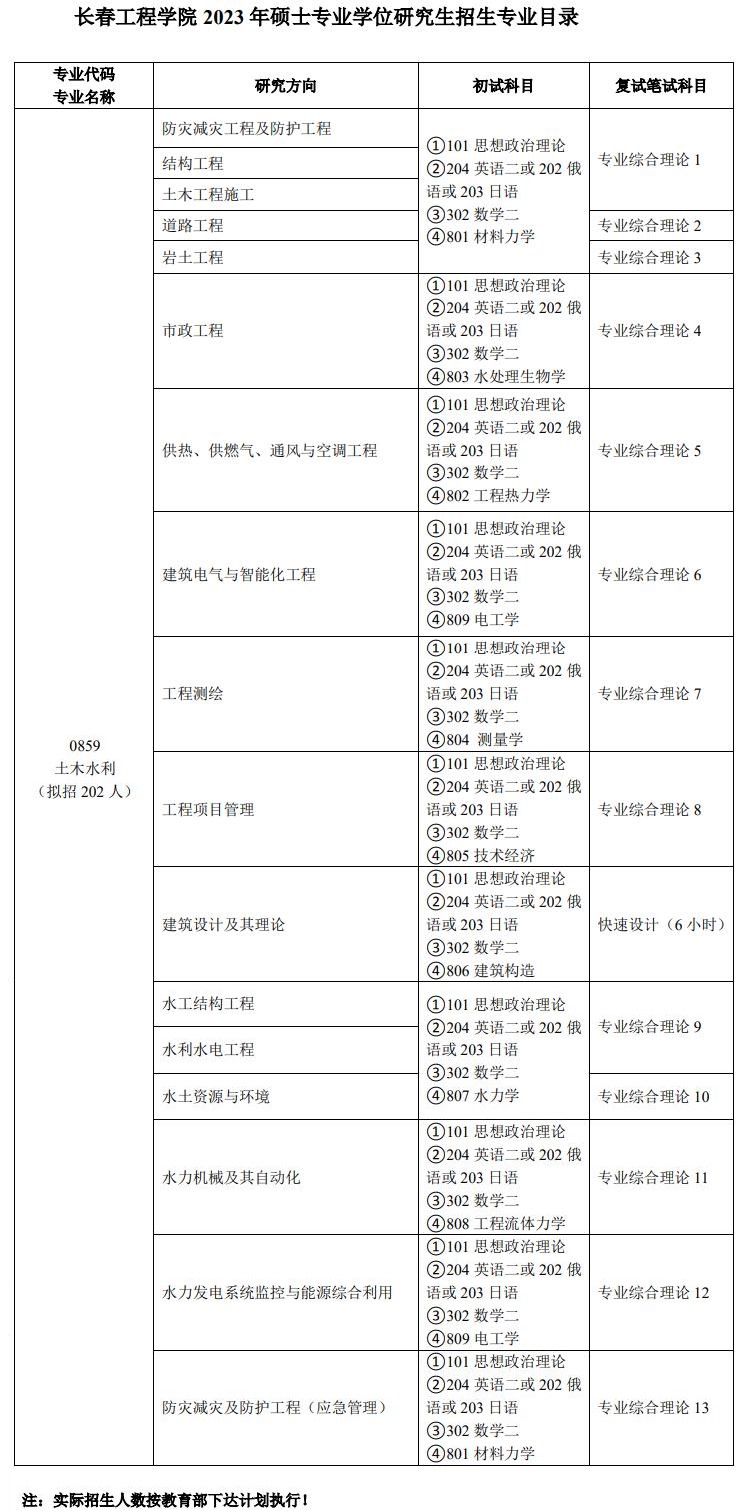 2023长春工程学院研究生招生专业目录及考试科目