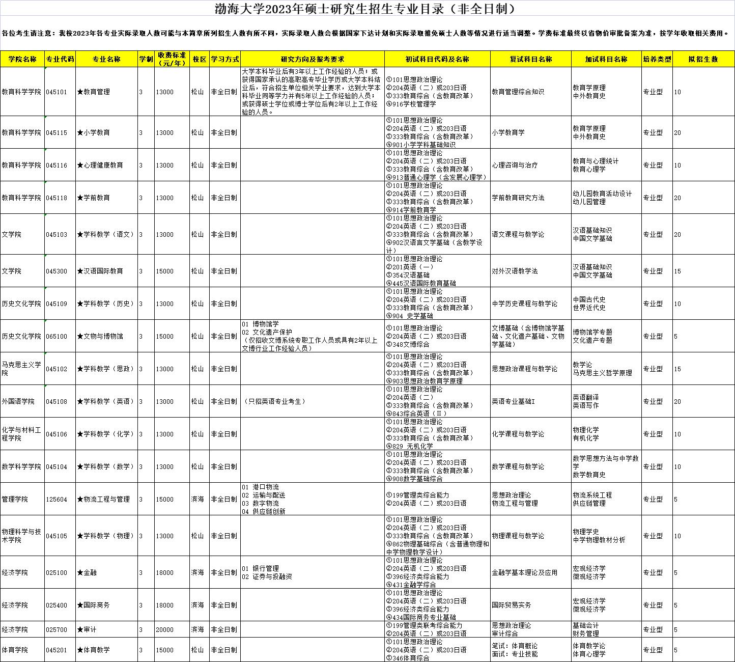 2023渤海大学研究生招生专业目录及考试科目