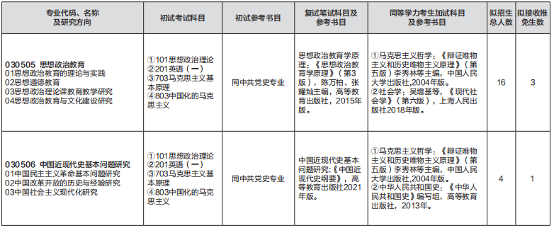 2023山东师范大学研究生招生专业目录及考试科目