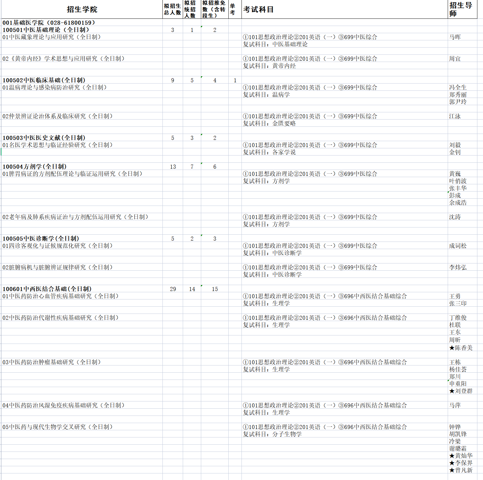 2023成都中医药大学研究生招生专业目录及考试科目