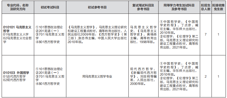 2023山东师范大学研究生招生专业目录及考试科目