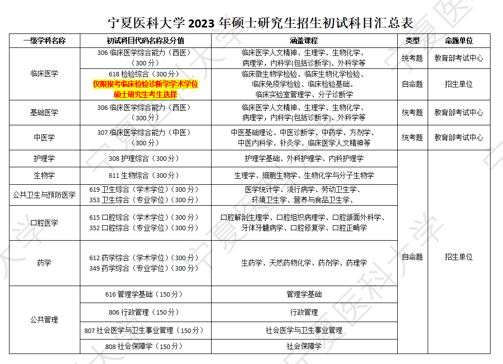 2023宁夏医科大学研究生招生专业目录及考试科目