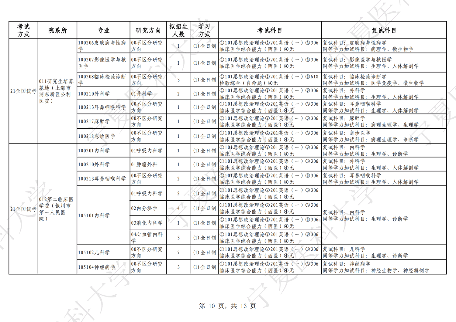 2023宁夏医科大学研究生招生专业目录及考试科目