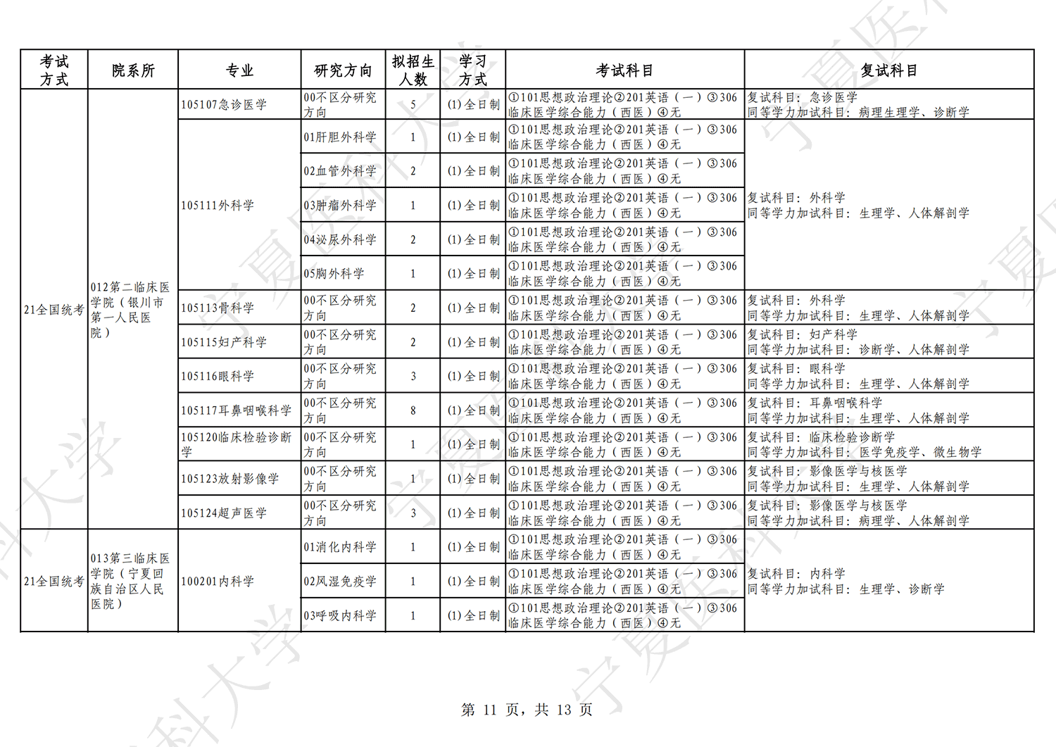 2023宁夏医科大学研究生招生专业目录及考试科目