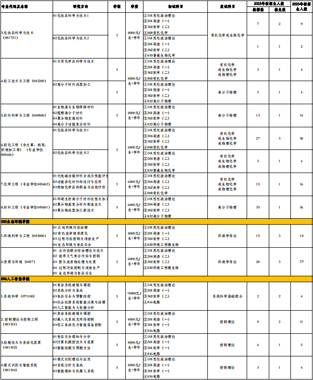 2023北京工商大学研究生招生专业目录及考试科目