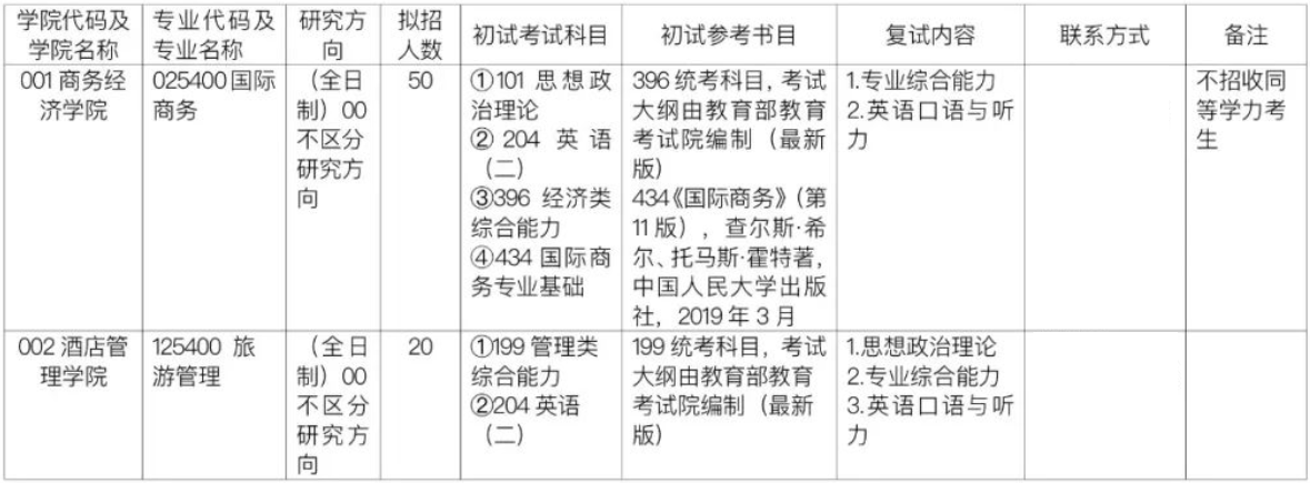 2023上海商学院研究生招生专业目录及考试科目