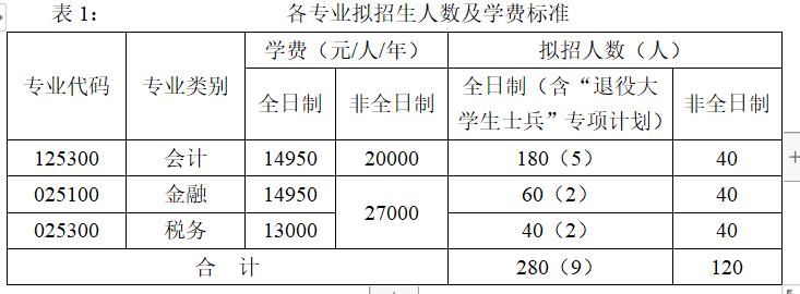 2023广西财经学院研究生学费多少钱一年-各专业收费标准